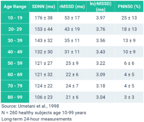 HRV Demographics, Part 1 - Age & Gender - Elite HRV