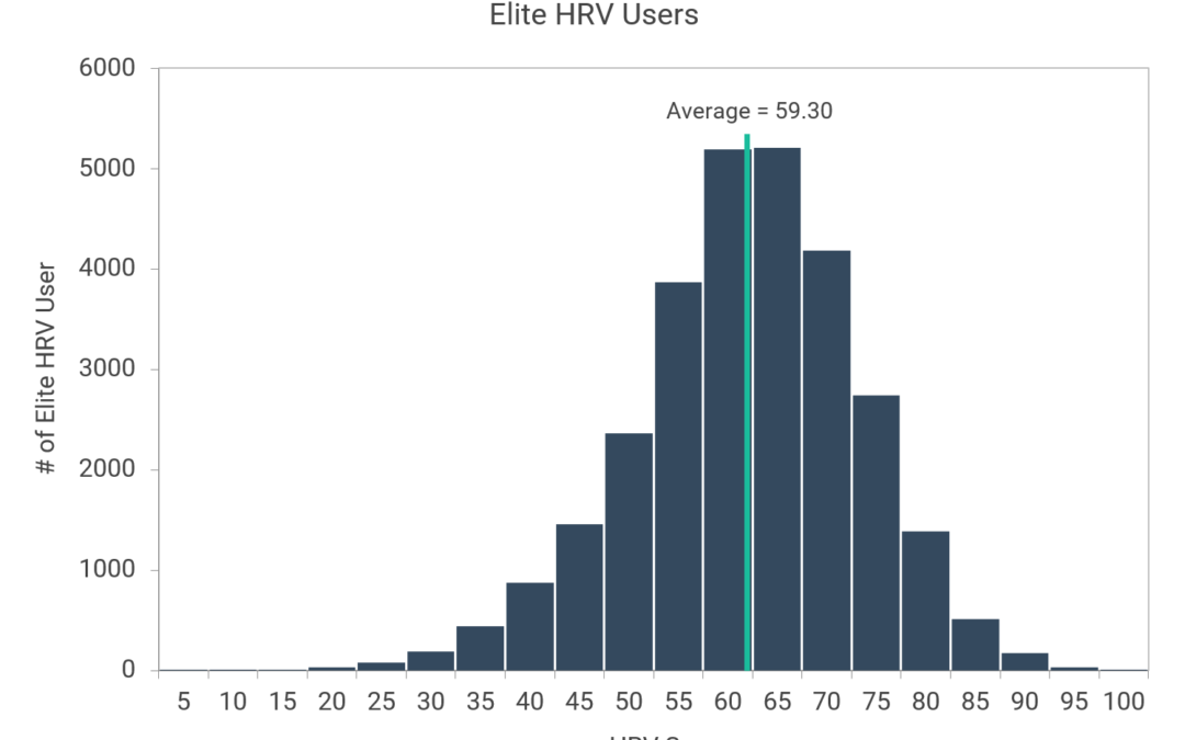 Normative Hrv Scores By Age And Gender Heart Rate Variability Chart