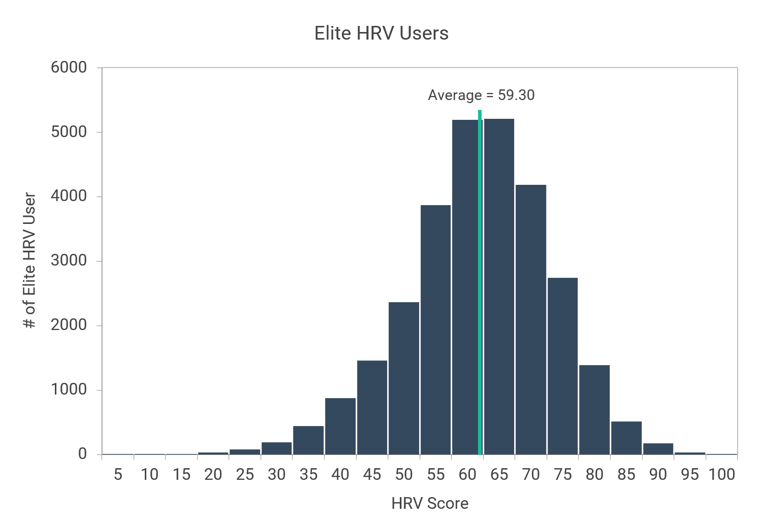 Graph of HRV Scores from Elite HRV users