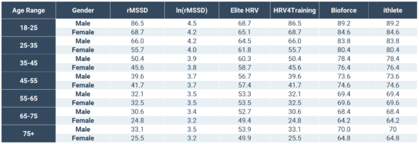 Normative HRV Scores by Age and Gender [Heart Rate Variability Chart]