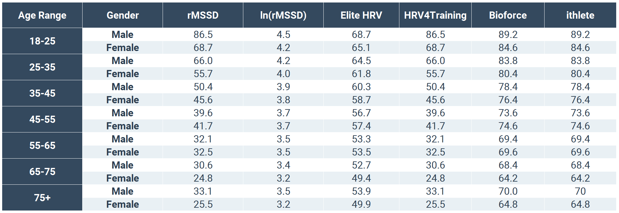 Hrv Comparison Chart