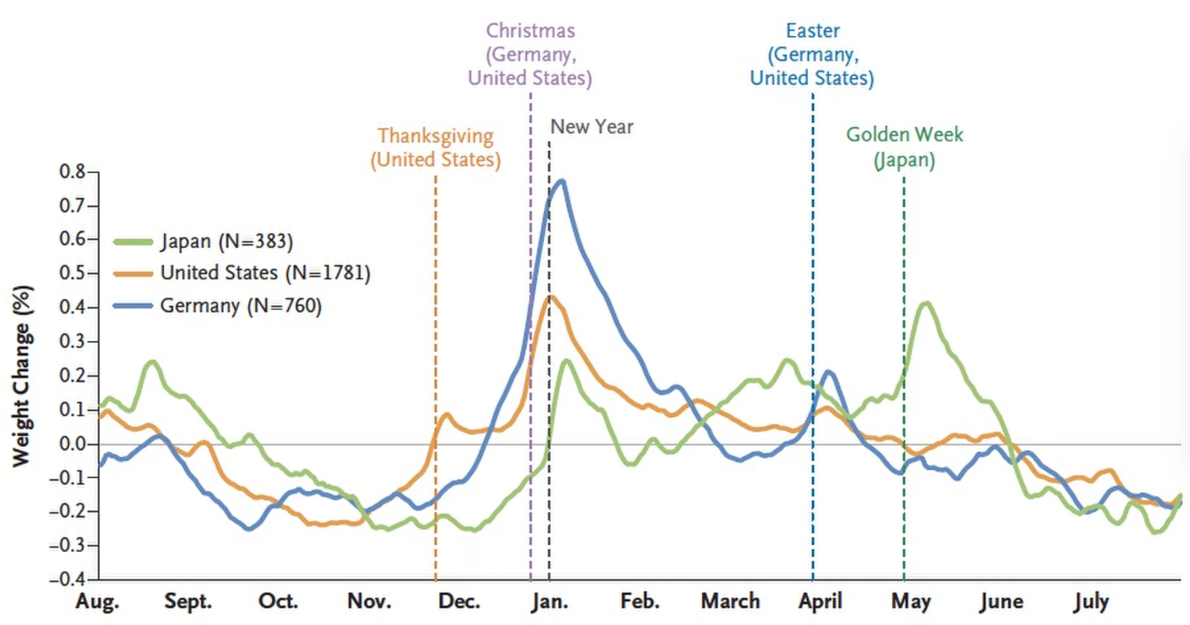 Holiday Weight Gain Elite HRV