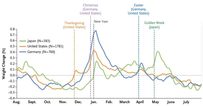 Half of all weight gain happens during the holidays